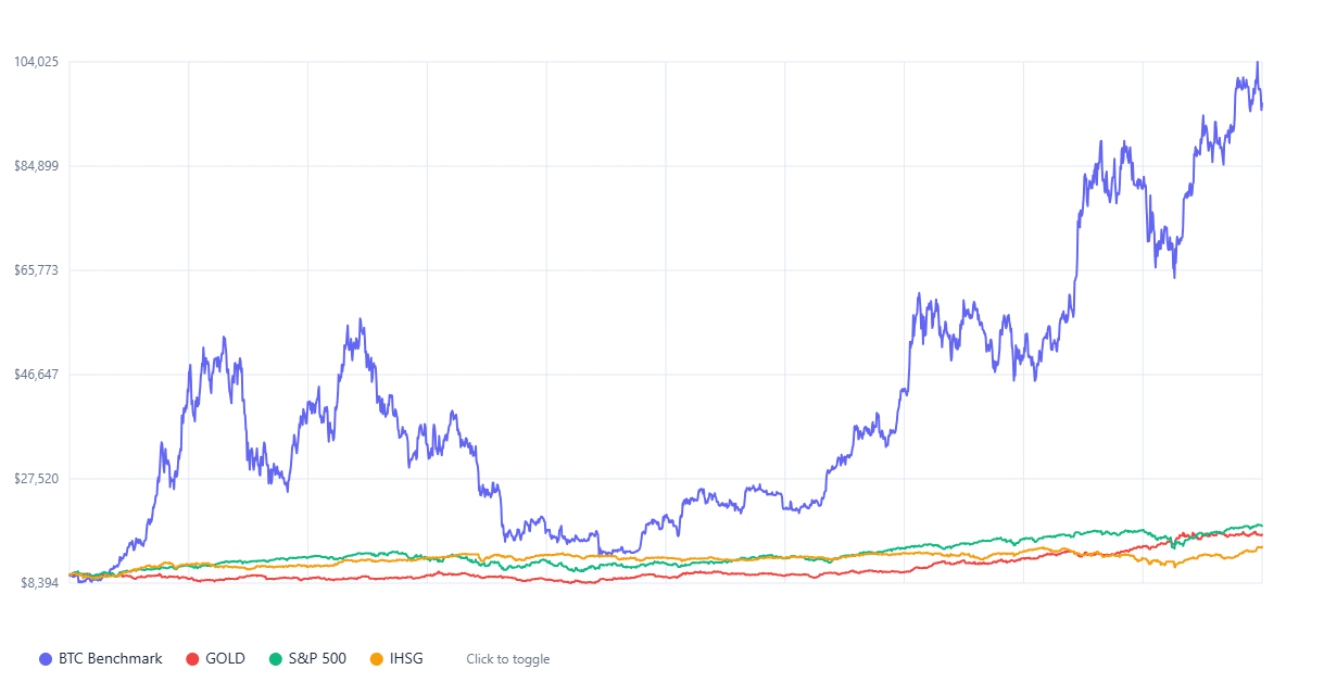 Performance Comparison Chart - BTC vs GOLD vs S&P 500 vs IHSG