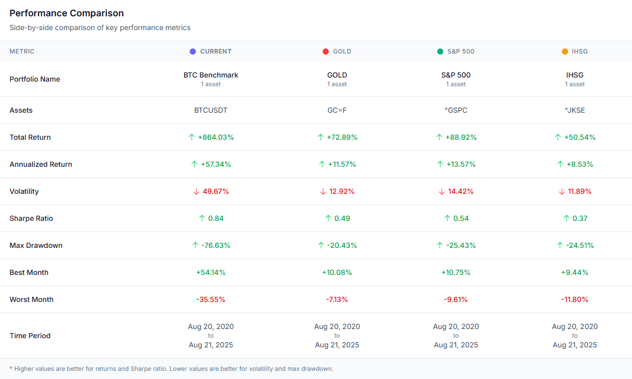 Detailed Performance Metrics Chart